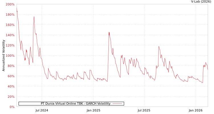 graph of PT Dunia Virtual Online TBK GARCH