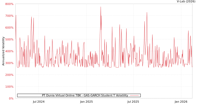 graph of PT Dunia Virtual Online TBK GAS-GARCH-T