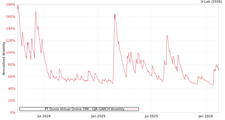 graph of PT Dunia Virtual Online TBK GJR-GARCH