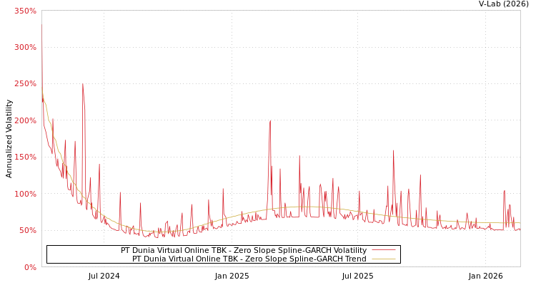 graph of PT Dunia Virtual Online TBK S0GARCH
