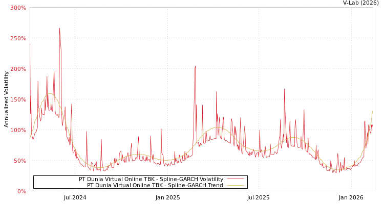 graph of PT Dunia Virtual Online TBK SGARCH
