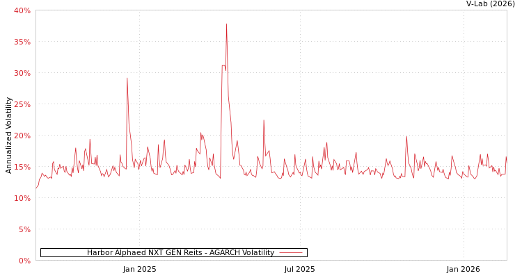 graph of Harbor Alphaed NXT GEN Reits AGARCH
