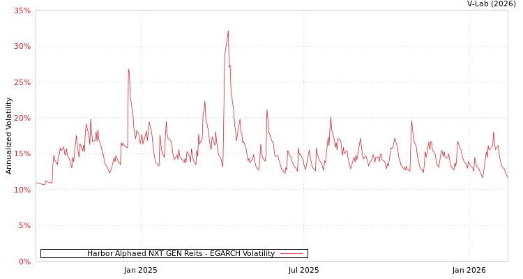 graph of Harbor Alphaed NXT GEN Reits EGARCH