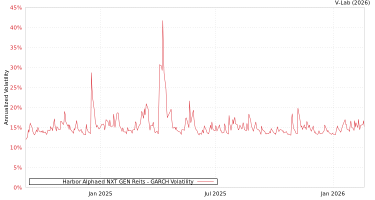 graph of Harbor Alphaed NXT GEN Reits GARCH