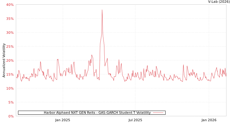 graph of Harbor Alphaed NXT GEN Reits GAS-GARCH-T