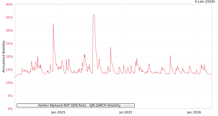 graph of Harbor Alphaed NXT GEN Reits GJR-GARCH