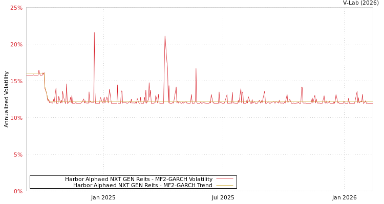 graph of Harbor Alphaed NXT GEN Reits MF2-GARCH