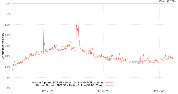 graph of Harbor Alphaed NXT GEN Reits SGARCH