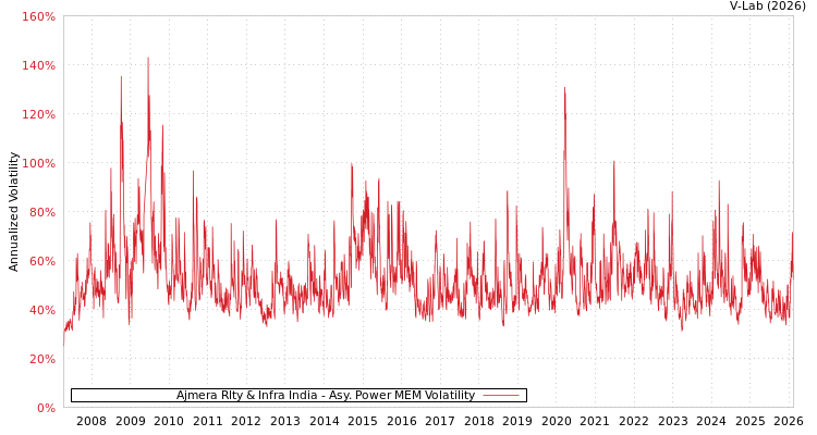 graph of Ajmera Rlty & Infra India APMEM