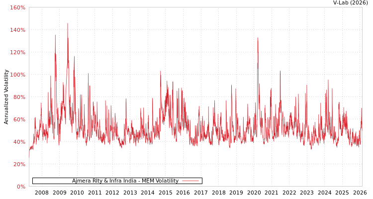 graph of Ajmera Rlty & Infra India MEM