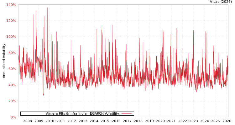 graph of Ajmera Rlty & Infra India EGARCH
