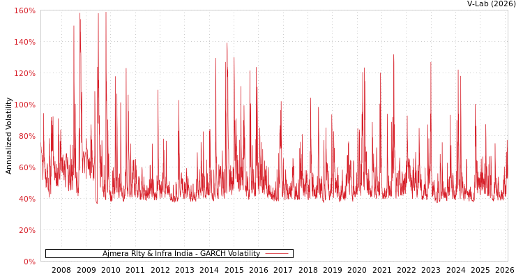 graph of Ajmera Rlty & Infra India GARCH