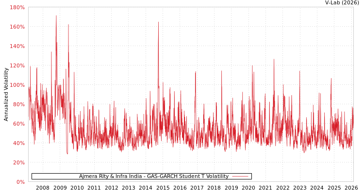 graph of Ajmera Rlty & Infra India GAS-GARCH-T
