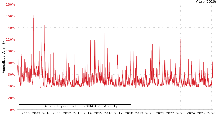 graph of Ajmera Rlty & Infra India GJR-GARCH