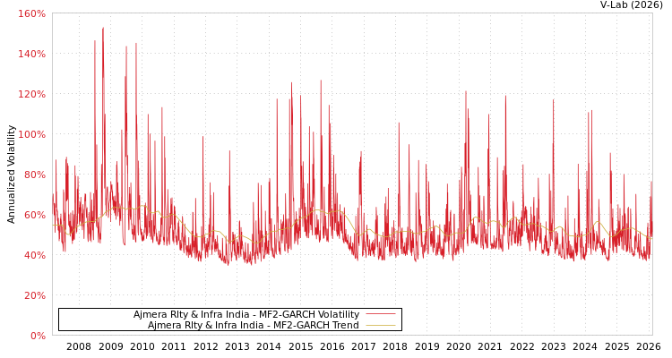 graph of Ajmera Rlty & Infra India MF2-GARCH