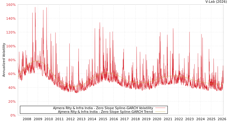 graph of Ajmera Rlty & Infra India S0GARCH