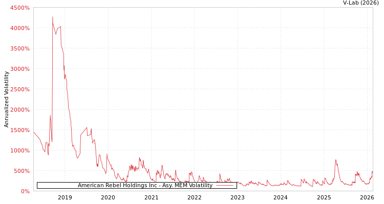 graph of American Rebel Holdings Inc AMEM