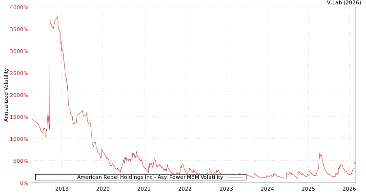 graph of American Rebel Holdings Inc APMEM