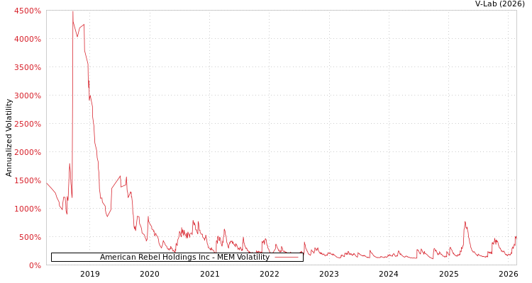 graph of American Rebel Holdings Inc MEM