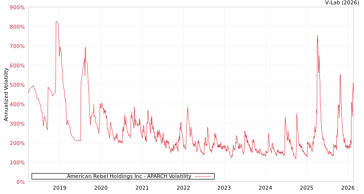 graph of American Rebel Holdings Inc APARCH