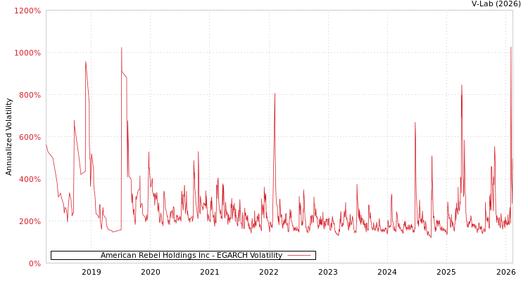 graph of American Rebel Holdings Inc EGARCH