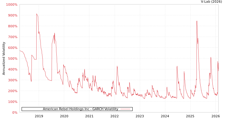graph of American Rebel Holdings Inc GARCH