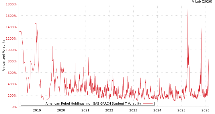 graph of American Rebel Holdings Inc GAS-GARCH-T