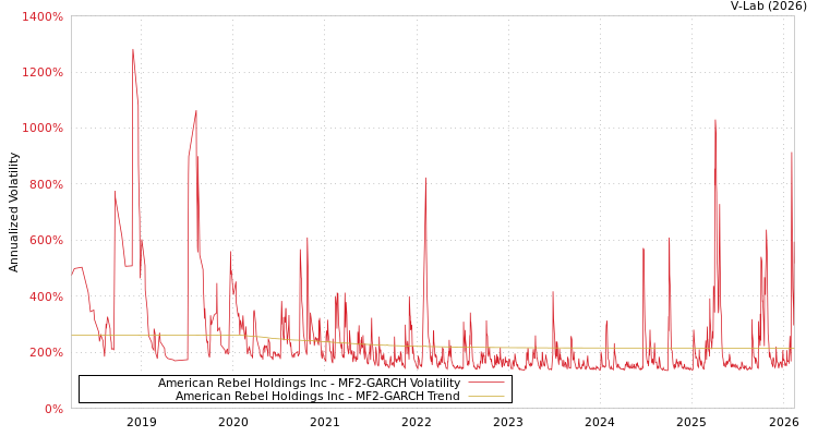 graph of American Rebel Holdings Inc MF2-GARCH