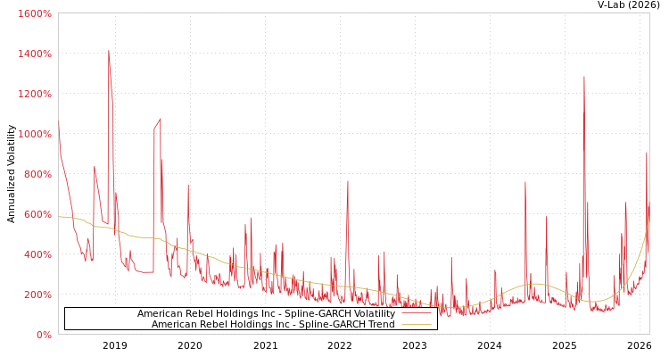 graph of American Rebel Holdings Inc SGARCH