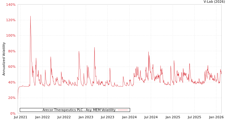 graph of Arecor Therapeutics PLC AMEM