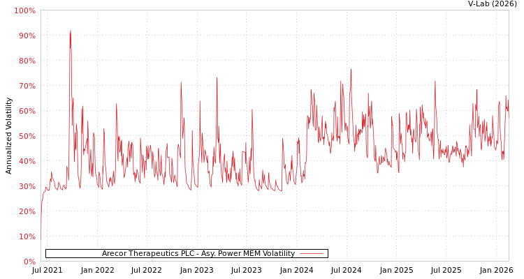 graph of Arecor Therapeutics PLC APMEM