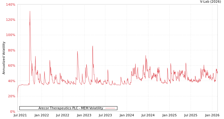 graph of Arecor Therapeutics PLC MEM