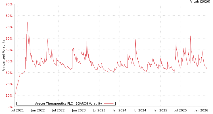 graph of Arecor Therapeutics PLC EGARCH