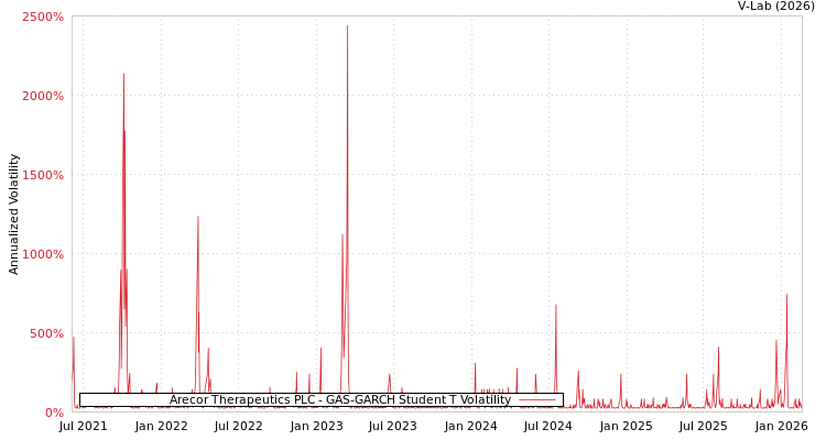 graph of Arecor Therapeutics PLC GAS-GARCH-T