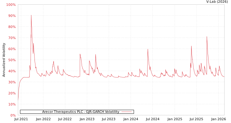 graph of Arecor Therapeutics PLC GJR-GARCH