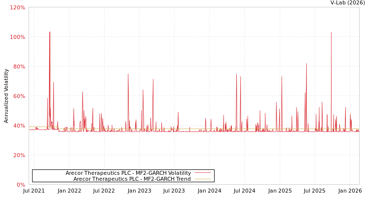graph of Arecor Therapeutics PLC MF2-GARCH