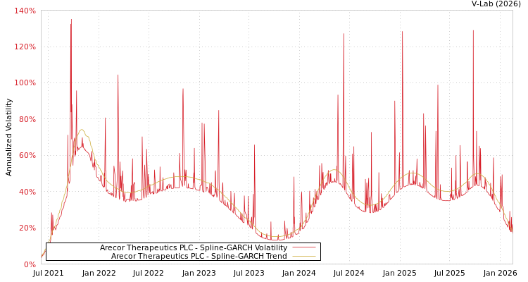 graph of Arecor Therapeutics PLC SGARCH