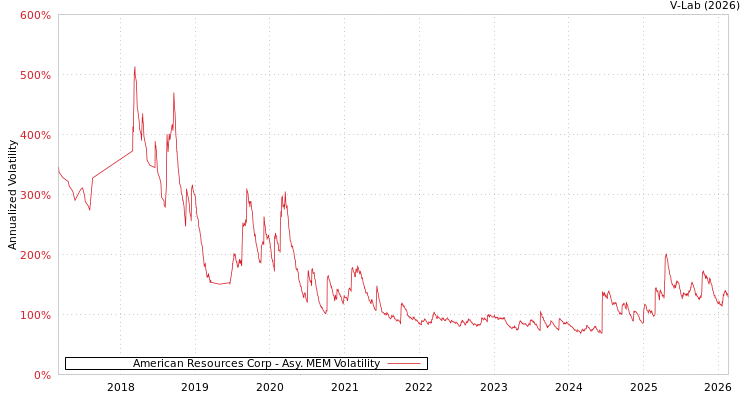 graph of American Resources Corp AMEM