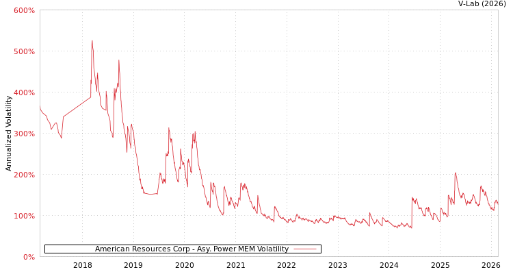 graph of American Resources Corp APMEM