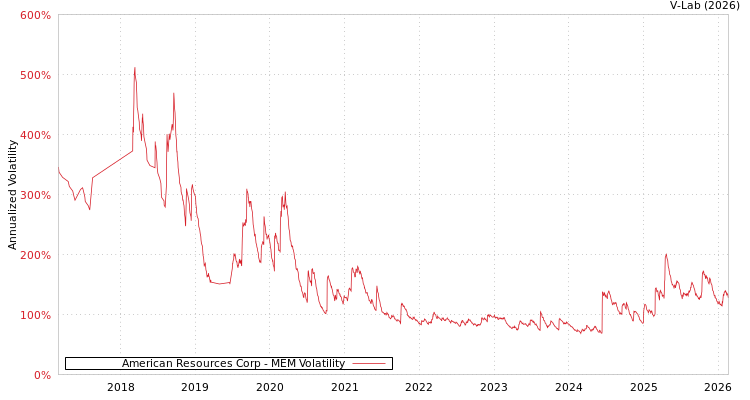 graph of American Resources Corp MEM