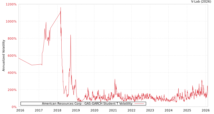 graph of American Resources Corp GAS-GARCH-T