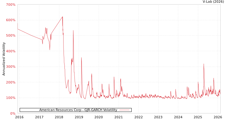 graph of American Resources Corp GJR-GARCH