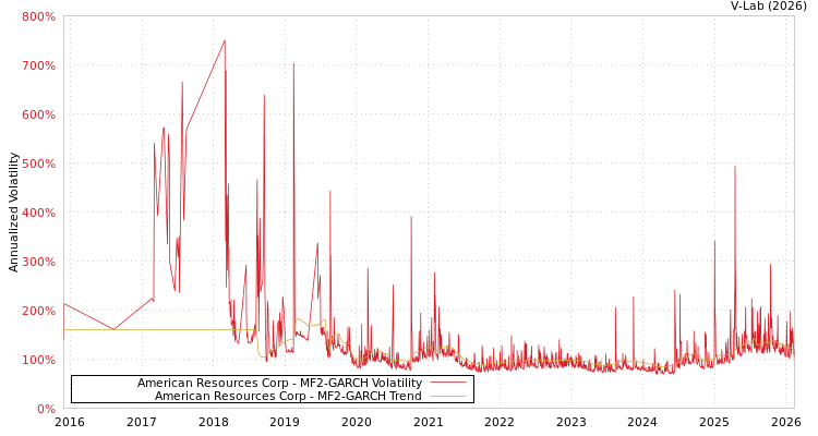 graph of American Resources Corp MF2-GARCH