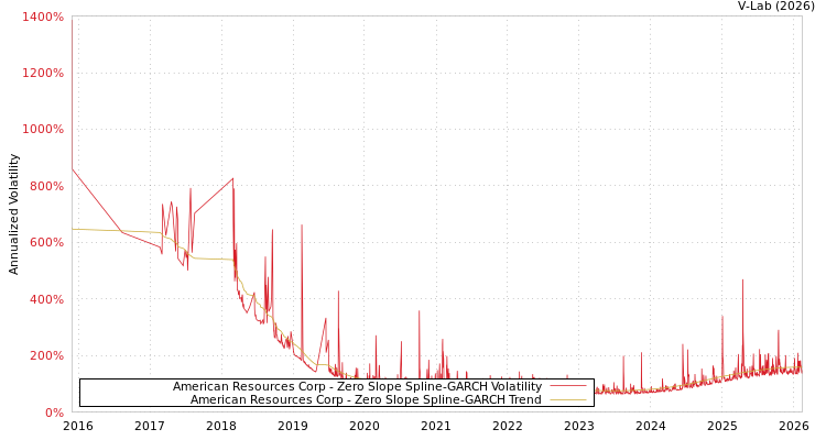 graph of American Resources Corp S0GARCH