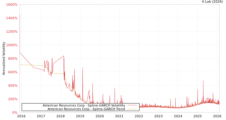 graph of American Resources Corp SGARCH