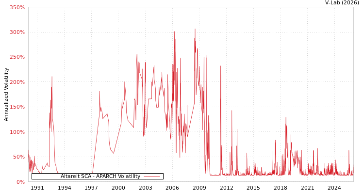 graph of Altareit SCA APARCH