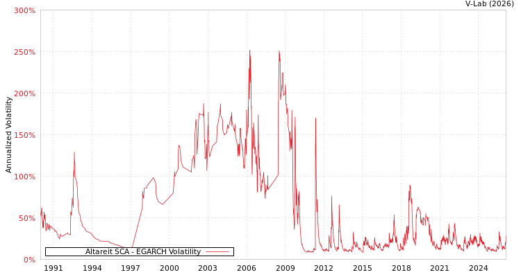 graph of Altareit SCA EGARCH