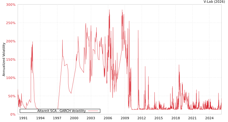 graph of Altareit SCA GARCH