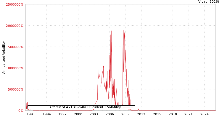 graph of Altareit SCA GAS-GARCH-T