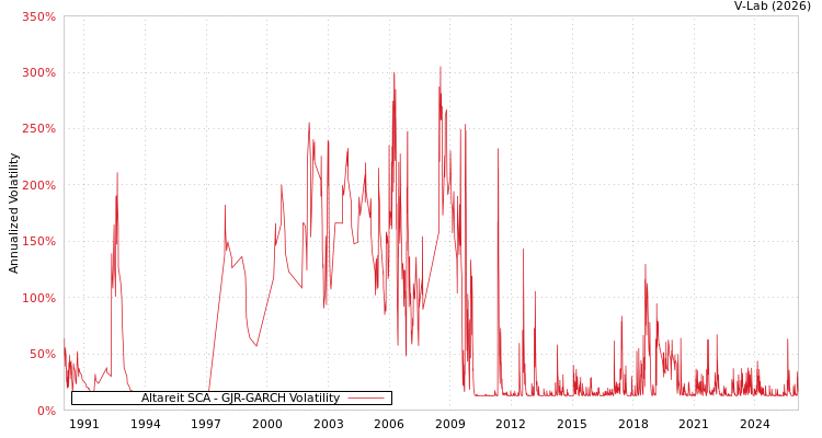 graph of Altareit SCA GJR-GARCH